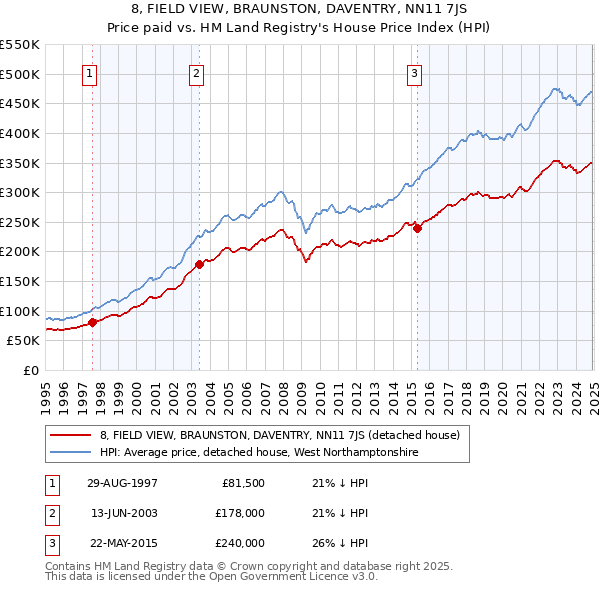 8, FIELD VIEW, BRAUNSTON, DAVENTRY, NN11 7JS: Price paid vs HM Land Registry's House Price Index