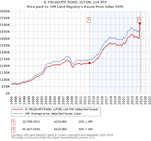 8, FIELDGATE ROAD, LUTON, LU4 9TA: Price paid vs HM Land Registry's House Price Index