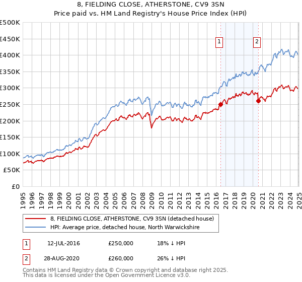 8, FIELDING CLOSE, ATHERSTONE, CV9 3SN: Price paid vs HM Land Registry's House Price Index