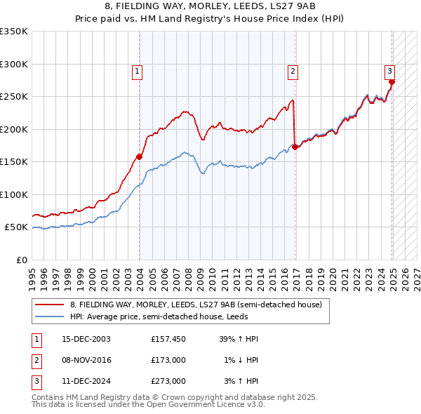 8, FIELDING WAY, MORLEY, LEEDS, LS27 9AB: Price paid vs HM Land Registry's House Price Index
