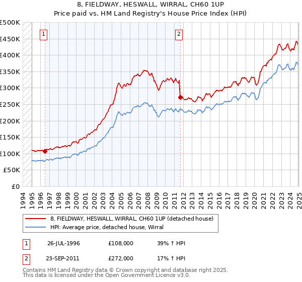 8, FIELDWAY, HESWALL, WIRRAL, CH60 1UP: Price paid vs HM Land Registry's House Price Index