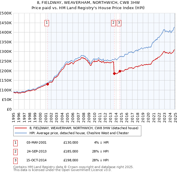 8, FIELDWAY, WEAVERHAM, NORTHWICH, CW8 3HW: Price paid vs HM Land Registry's House Price Index