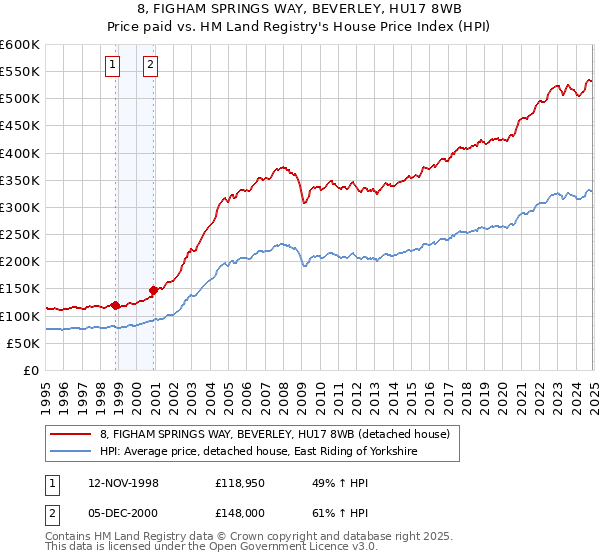 8, FIGHAM SPRINGS WAY, BEVERLEY, HU17 8WB: Price paid vs HM Land Registry's House Price Index