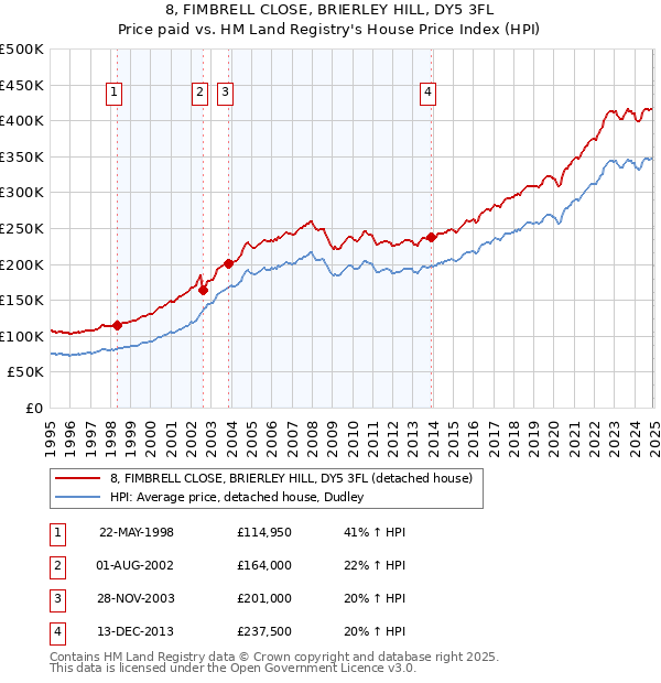 8, FIMBRELL CLOSE, BRIERLEY HILL, DY5 3FL: Price paid vs HM Land Registry's House Price Index