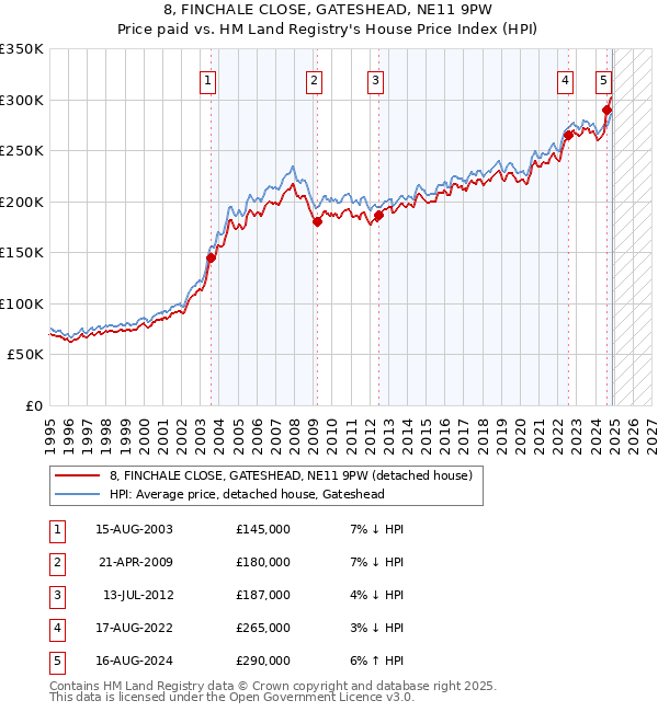 8, FINCHALE CLOSE, GATESHEAD, NE11 9PW: Price paid vs HM Land Registry's House Price Index