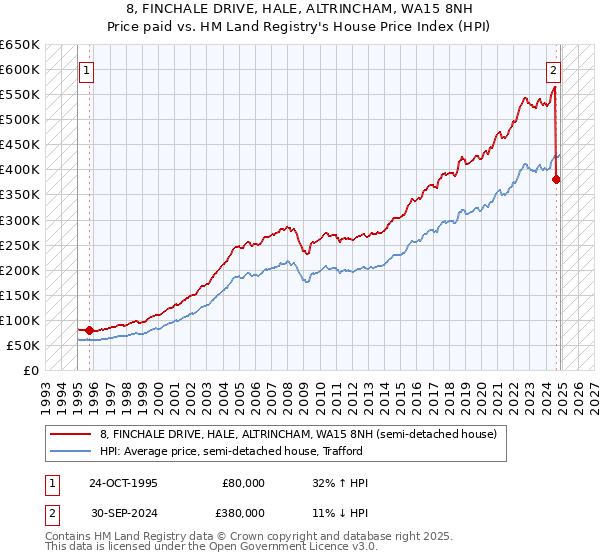 8, FINCHALE DRIVE, HALE, ALTRINCHAM, WA15 8NH: Price paid vs HM Land Registry's House Price Index