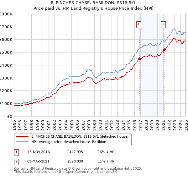 8, FINCHES CHASE, BASILDON, SS15 5YL: Price paid vs HM Land Registry's House Price Index