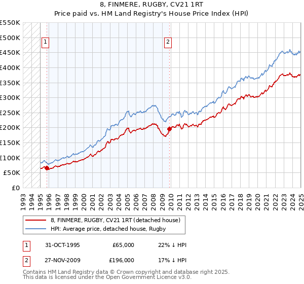8, FINMERE, RUGBY, CV21 1RT: Price paid vs HM Land Registry's House Price Index