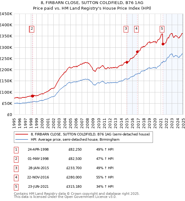 8, FIRBARN CLOSE, SUTTON COLDFIELD, B76 1AG: Price paid vs HM Land Registry's House Price Index