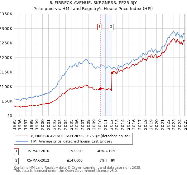 8, FIRBECK AVENUE, SKEGNESS, PE25 3JY: Price paid vs HM Land Registry's House Price Index