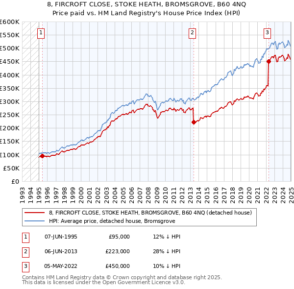 8, FIRCROFT CLOSE, STOKE HEATH, BROMSGROVE, B60 4NQ: Price paid vs HM Land Registry's House Price Index
