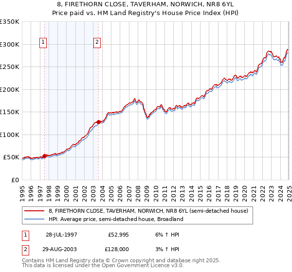 8, FIRETHORN CLOSE, TAVERHAM, NORWICH, NR8 6YL: Price paid vs HM Land Registry's House Price Index