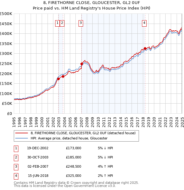 8, FIRETHORNE CLOSE, GLOUCESTER, GL2 0UF: Price paid vs HM Land Registry's House Price Index