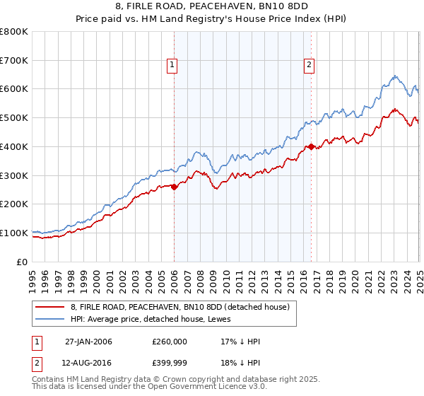 8, FIRLE ROAD, PEACEHAVEN, BN10 8DD: Price paid vs HM Land Registry's House Price Index