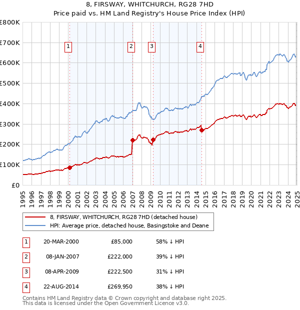 8, FIRSWAY, WHITCHURCH, RG28 7HD: Price paid vs HM Land Registry's House Price Index
