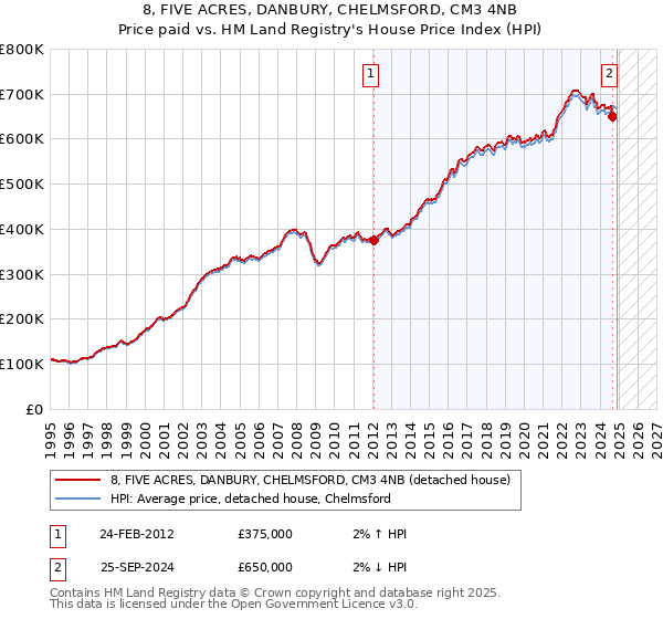 8, FIVE ACRES, DANBURY, CHELMSFORD, CM3 4NB: Price paid vs HM Land Registry's House Price Index