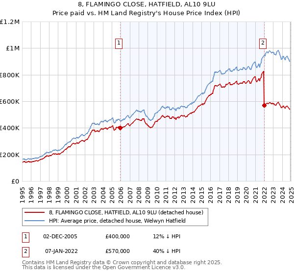8, FLAMINGO CLOSE, HATFIELD, AL10 9LU: Price paid vs HM Land Registry's House Price Index