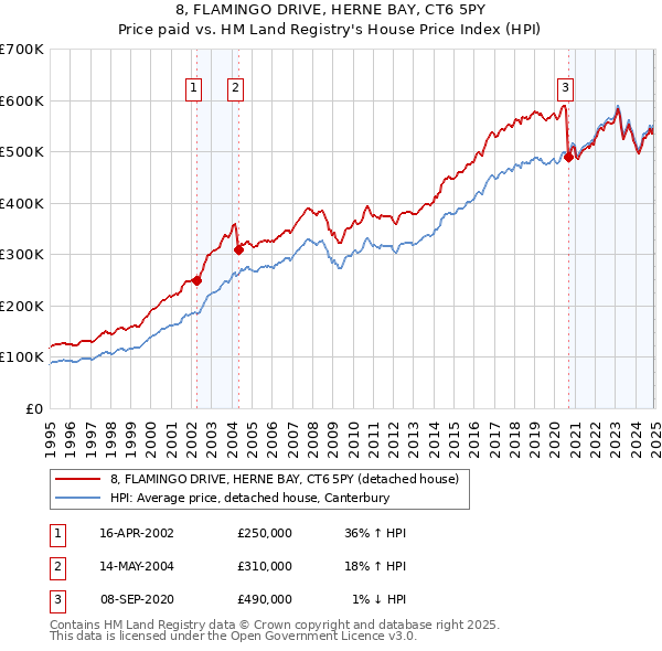 8, FLAMINGO DRIVE, HERNE BAY, CT6 5PY: Price paid vs HM Land Registry's House Price Index