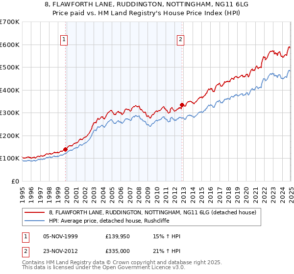 8, FLAWFORTH LANE, RUDDINGTON, NOTTINGHAM, NG11 6LG: Price paid vs HM Land Registry's House Price Index