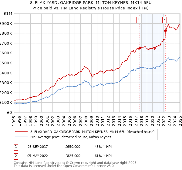 8, FLAX YARD, OAKRIDGE PARK, MILTON KEYNES, MK14 6FU: Price paid vs HM Land Registry's House Price Index