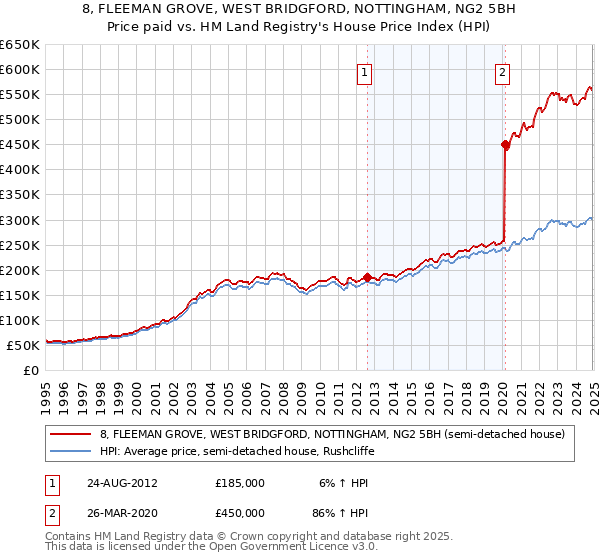 8, FLEEMAN GROVE, WEST BRIDGFORD, NOTTINGHAM, NG2 5BH: Price paid vs HM Land Registry's House Price Index