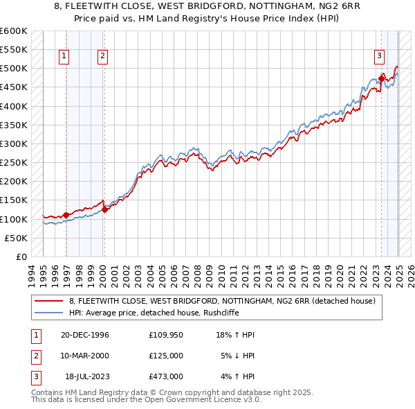 8, FLEETWITH CLOSE, WEST BRIDGFORD, NOTTINGHAM, NG2 6RR: Price paid vs HM Land Registry's House Price Index