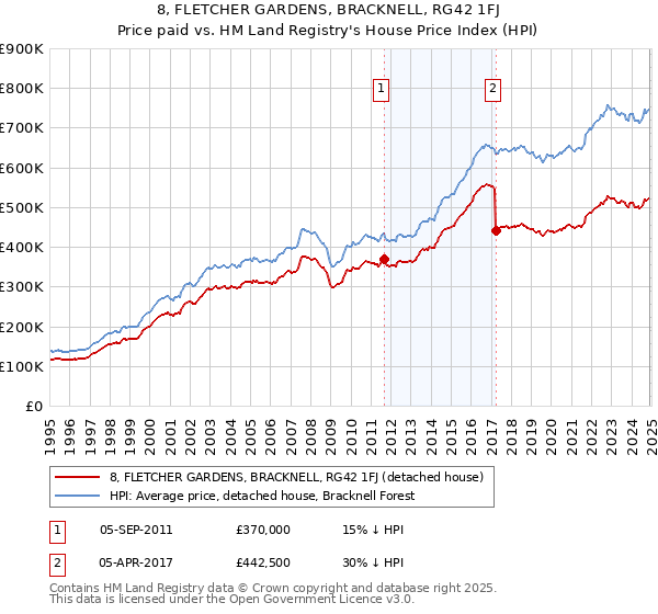 8, FLETCHER GARDENS, BRACKNELL, RG42 1FJ: Price paid vs HM Land Registry's House Price Index