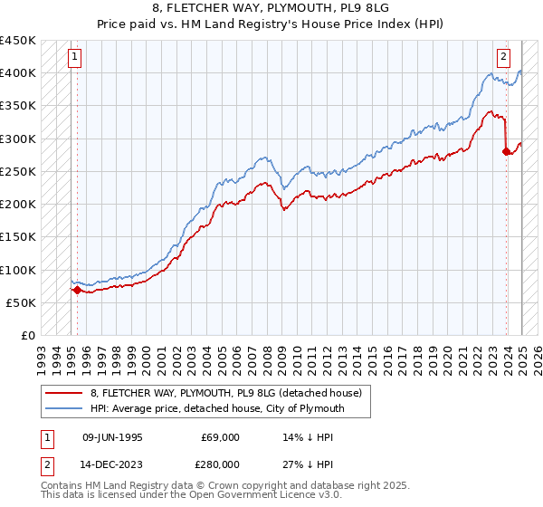 8, FLETCHER WAY, PLYMOUTH, PL9 8LG: Price paid vs HM Land Registry's House Price Index