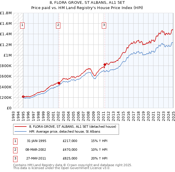 8, FLORA GROVE, ST ALBANS, AL1 5ET: Price paid vs HM Land Registry's House Price Index