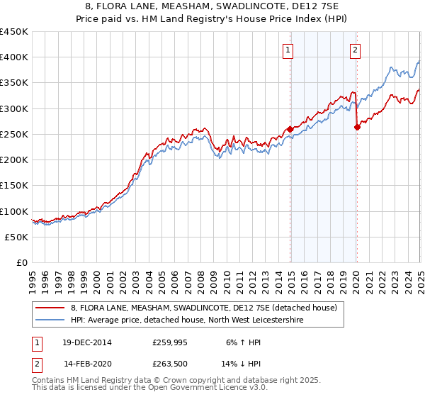 8, FLORA LANE, MEASHAM, SWADLINCOTE, DE12 7SE: Price paid vs HM Land Registry's House Price Index