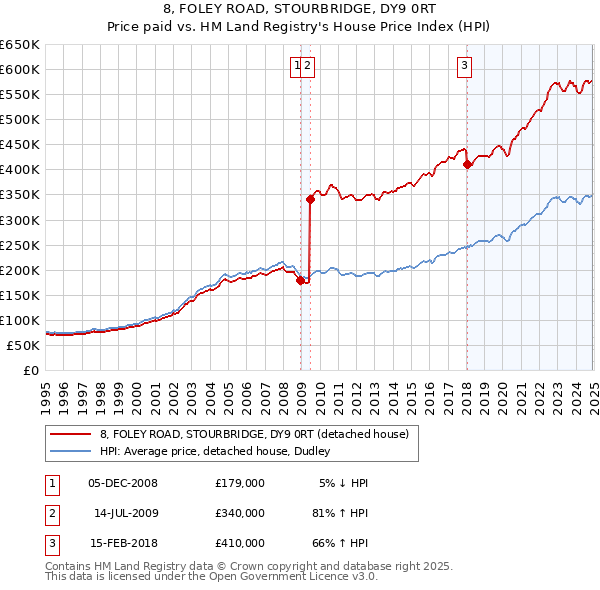 8, FOLEY ROAD, STOURBRIDGE, DY9 0RT: Price paid vs HM Land Registry's House Price Index