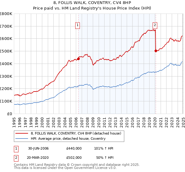 8, FOLLIS WALK, COVENTRY, CV4 8HP: Price paid vs HM Land Registry's House Price Index