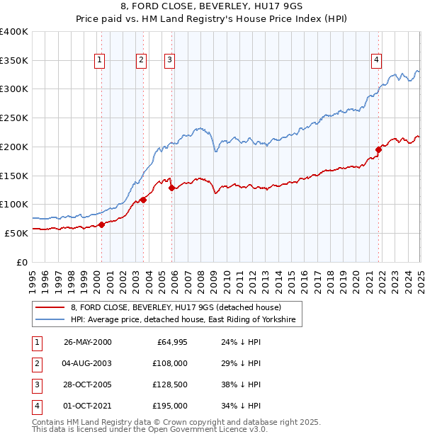 8, FORD CLOSE, BEVERLEY, HU17 9GS: Price paid vs HM Land Registry's House Price Index