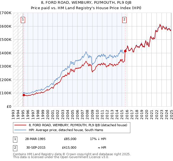 8, FORD ROAD, WEMBURY, PLYMOUTH, PL9 0JB: Price paid vs HM Land Registry's House Price Index