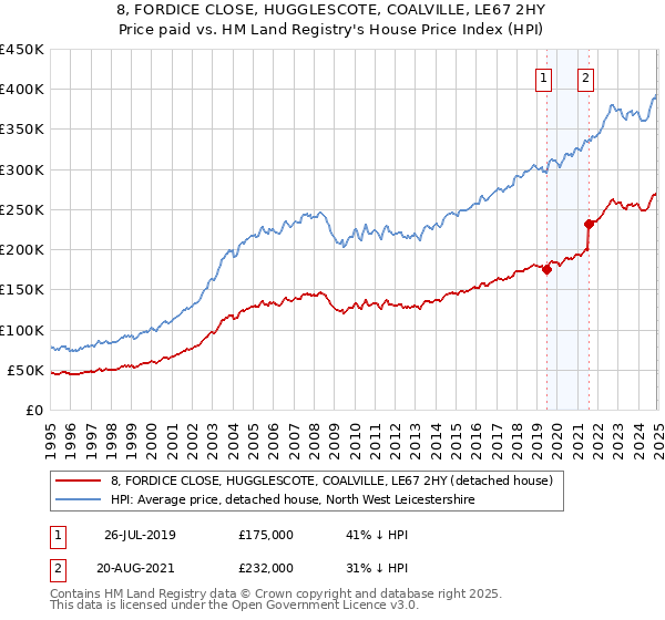 8, FORDICE CLOSE, HUGGLESCOTE, COALVILLE, LE67 2HY: Price paid vs HM Land Registry's House Price Index
