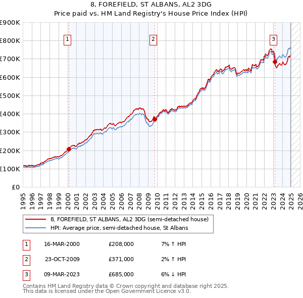 8, FOREFIELD, ST ALBANS, AL2 3DG: Price paid vs HM Land Registry's House Price Index