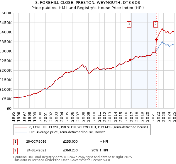 8, FOREHILL CLOSE, PRESTON, WEYMOUTH, DT3 6DS: Price paid vs HM Land Registry's House Price Index