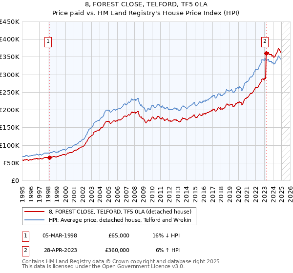 8, FOREST CLOSE, TELFORD, TF5 0LA: Price paid vs HM Land Registry's House Price Index