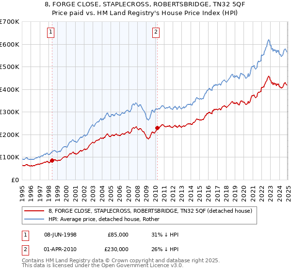 8, FORGE CLOSE, STAPLECROSS, ROBERTSBRIDGE, TN32 5QF: Price paid vs HM Land Registry's House Price Index