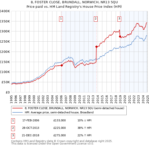 8, FOSTER CLOSE, BRUNDALL, NORWICH, NR13 5QU: Price paid vs HM Land Registry's House Price Index
