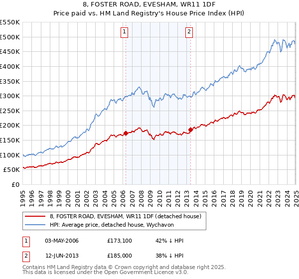 8, FOSTER ROAD, EVESHAM, WR11 1DF: Price paid vs HM Land Registry's House Price Index