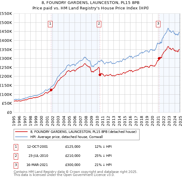 8, FOUNDRY GARDENS, LAUNCESTON, PL15 8PB: Price paid vs HM Land Registry's House Price Index