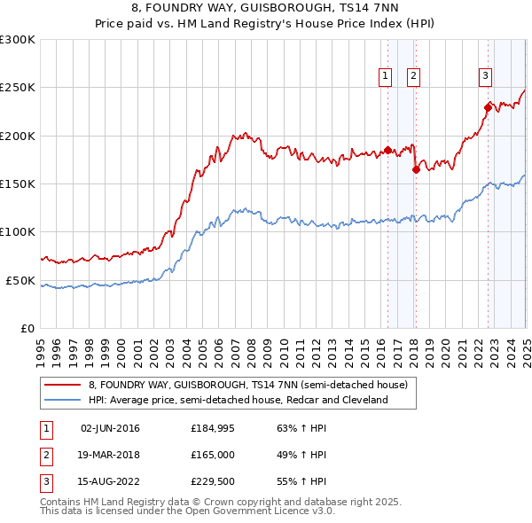 8, FOUNDRY WAY, GUISBOROUGH, TS14 7NN: Price paid vs HM Land Registry's House Price Index
