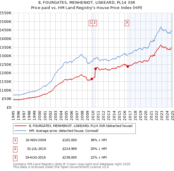 8, FOURGATES, MENHENIOT, LISKEARD, PL14 3SR: Price paid vs HM Land Registry's House Price Index