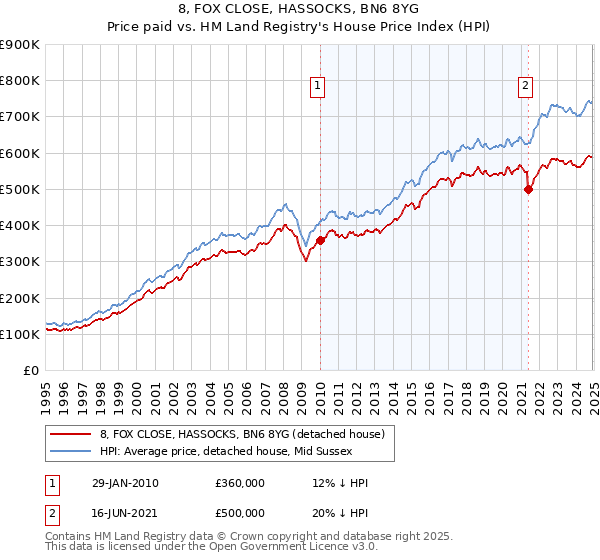 8, FOX CLOSE, HASSOCKS, BN6 8YG: Price paid vs HM Land Registry's House Price Index