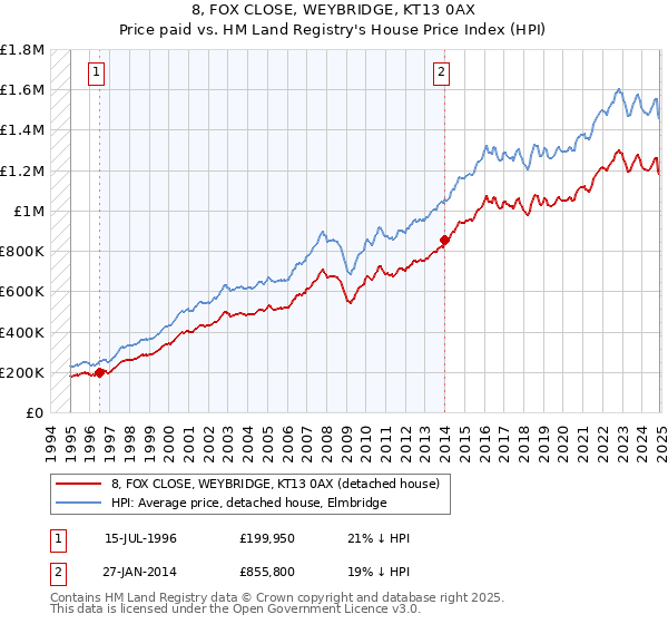 8, FOX CLOSE, WEYBRIDGE, KT13 0AX: Price paid vs HM Land Registry's House Price Index