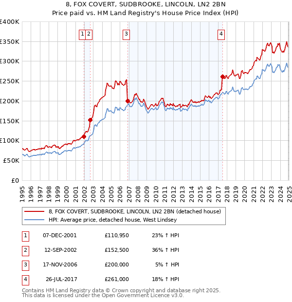8, FOX COVERT, SUDBROOKE, LINCOLN, LN2 2BN: Price paid vs HM Land Registry's House Price Index