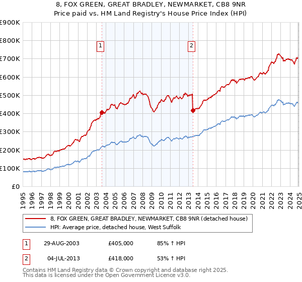 8, FOX GREEN, GREAT BRADLEY, NEWMARKET, CB8 9NR: Price paid vs HM Land Registry's House Price Index