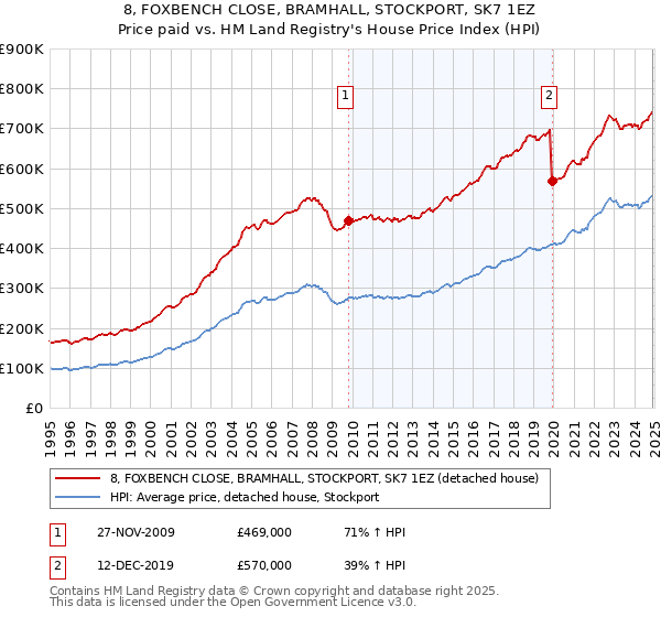 8, FOXBENCH CLOSE, BRAMHALL, STOCKPORT, SK7 1EZ: Price paid vs HM Land Registry's House Price Index