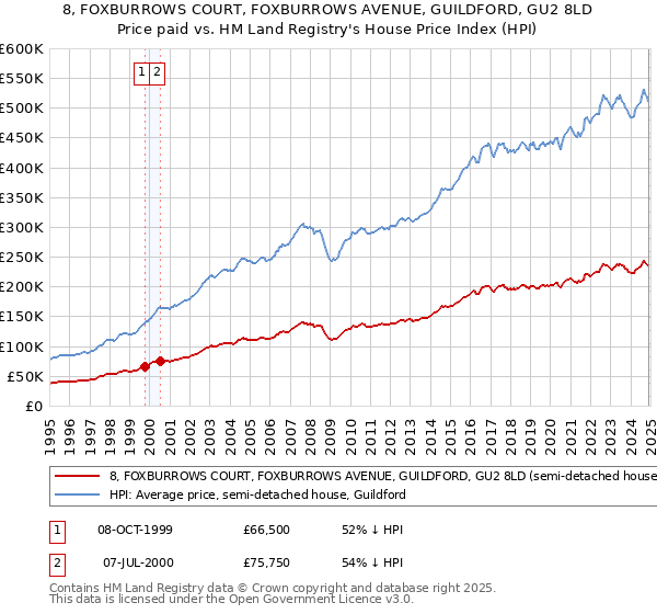 8, FOXBURROWS COURT, FOXBURROWS AVENUE, GUILDFORD, GU2 8LD: Price paid vs HM Land Registry's House Price Index